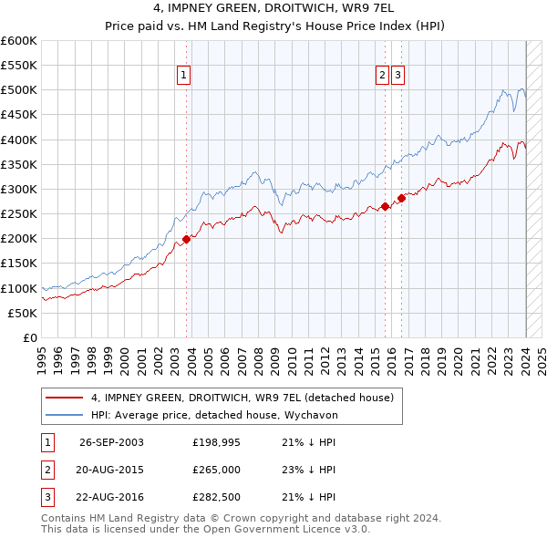 4, IMPNEY GREEN, DROITWICH, WR9 7EL: Price paid vs HM Land Registry's House Price Index