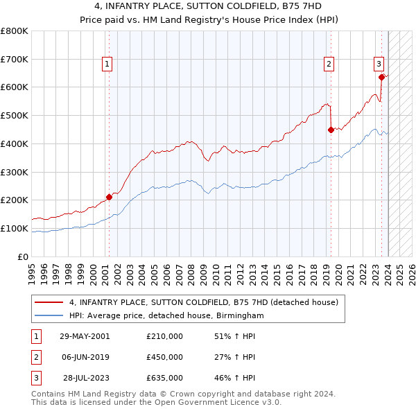 4, INFANTRY PLACE, SUTTON COLDFIELD, B75 7HD: Price paid vs HM Land Registry's House Price Index