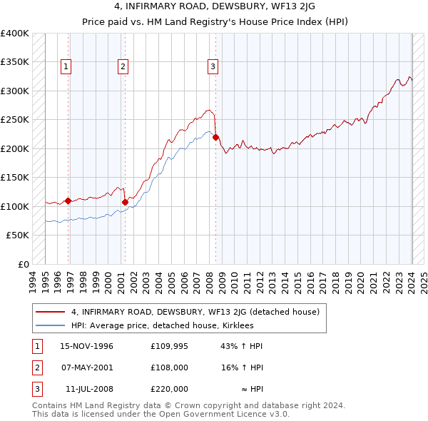 4, INFIRMARY ROAD, DEWSBURY, WF13 2JG: Price paid vs HM Land Registry's House Price Index
