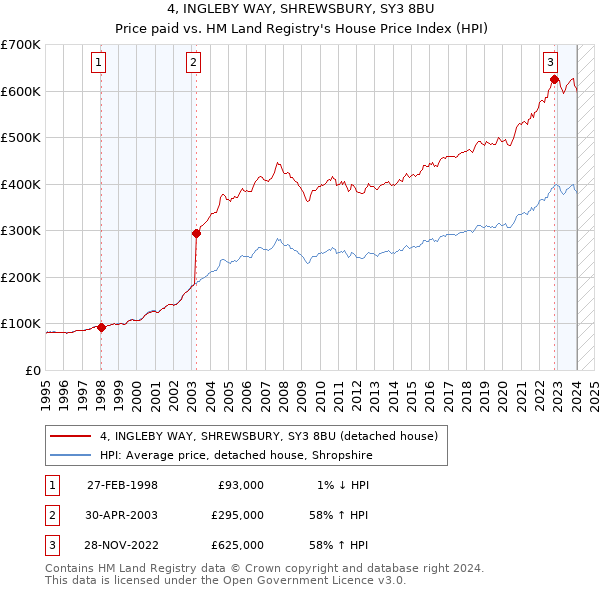 4, INGLEBY WAY, SHREWSBURY, SY3 8BU: Price paid vs HM Land Registry's House Price Index