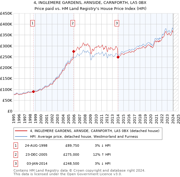 4, INGLEMERE GARDENS, ARNSIDE, CARNFORTH, LA5 0BX: Price paid vs HM Land Registry's House Price Index