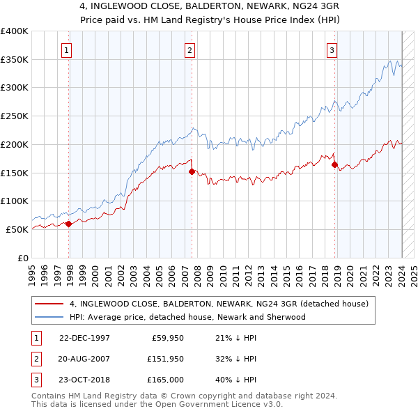 4, INGLEWOOD CLOSE, BALDERTON, NEWARK, NG24 3GR: Price paid vs HM Land Registry's House Price Index