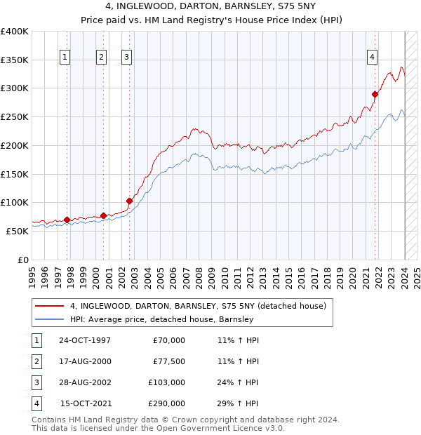 4, INGLEWOOD, DARTON, BARNSLEY, S75 5NY: Price paid vs HM Land Registry's House Price Index