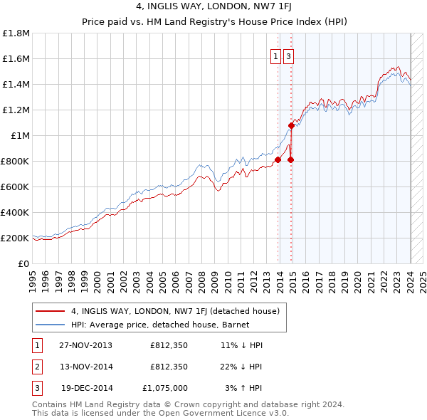 4, INGLIS WAY, LONDON, NW7 1FJ: Price paid vs HM Land Registry's House Price Index
