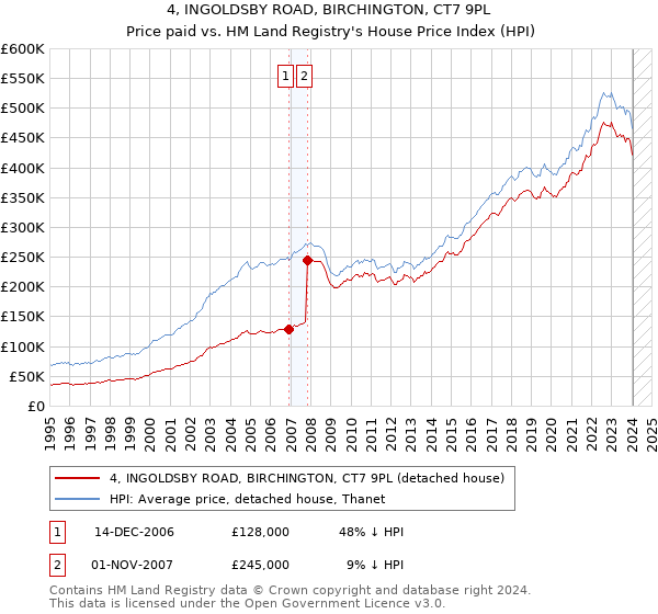 4, INGOLDSBY ROAD, BIRCHINGTON, CT7 9PL: Price paid vs HM Land Registry's House Price Index