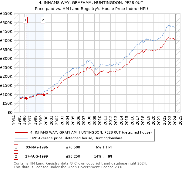 4, INHAMS WAY, GRAFHAM, HUNTINGDON, PE28 0UT: Price paid vs HM Land Registry's House Price Index