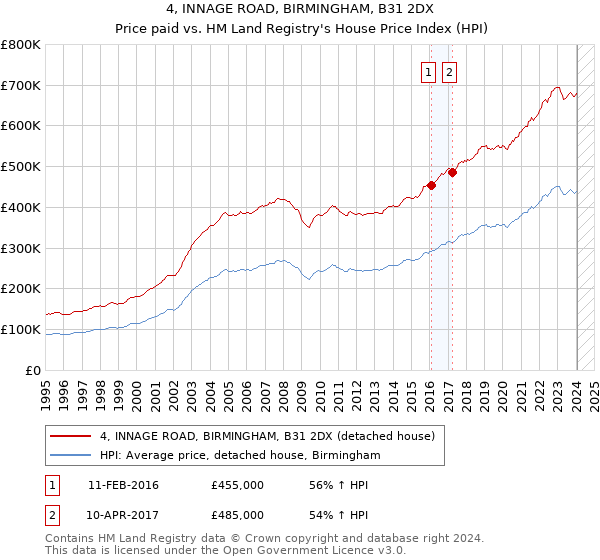 4, INNAGE ROAD, BIRMINGHAM, B31 2DX: Price paid vs HM Land Registry's House Price Index