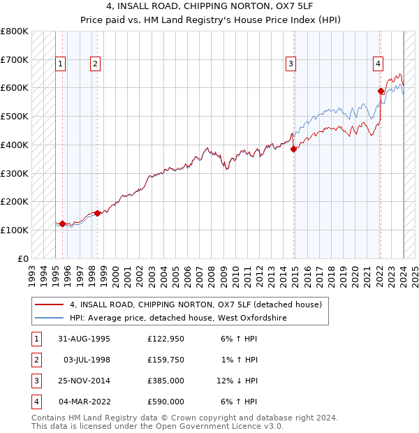 4, INSALL ROAD, CHIPPING NORTON, OX7 5LF: Price paid vs HM Land Registry's House Price Index