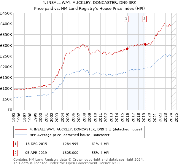 4, INSALL WAY, AUCKLEY, DONCASTER, DN9 3FZ: Price paid vs HM Land Registry's House Price Index