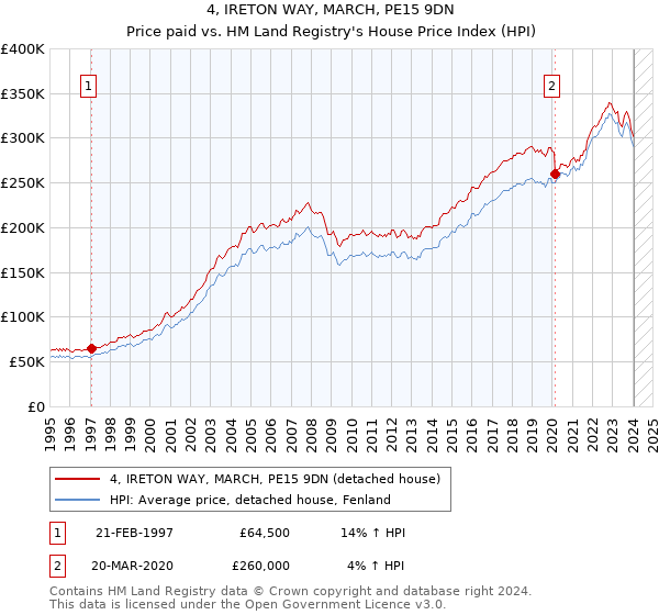 4, IRETON WAY, MARCH, PE15 9DN: Price paid vs HM Land Registry's House Price Index