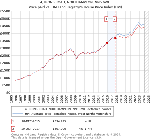 4, IRONS ROAD, NORTHAMPTON, NN5 6WL: Price paid vs HM Land Registry's House Price Index