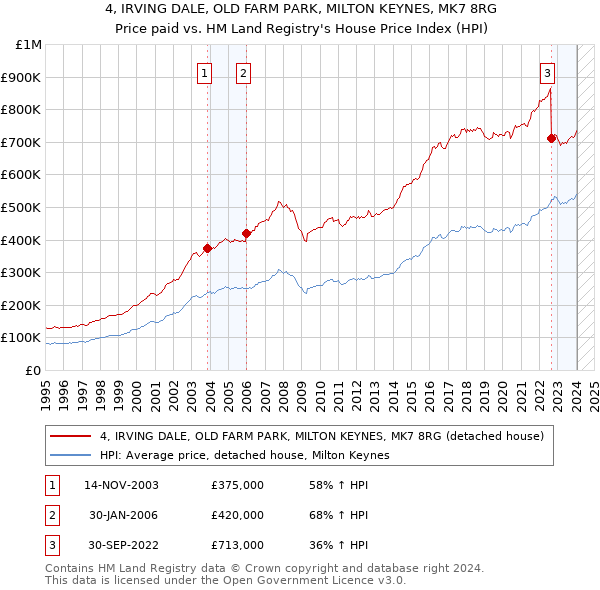 4, IRVING DALE, OLD FARM PARK, MILTON KEYNES, MK7 8RG: Price paid vs HM Land Registry's House Price Index