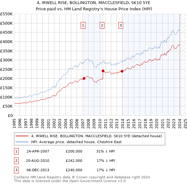 4, IRWELL RISE, BOLLINGTON, MACCLESFIELD, SK10 5YE: Price paid vs HM Land Registry's House Price Index