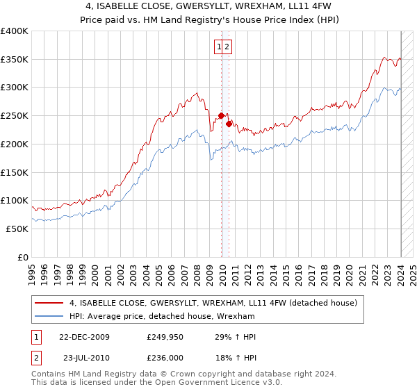 4, ISABELLE CLOSE, GWERSYLLT, WREXHAM, LL11 4FW: Price paid vs HM Land Registry's House Price Index