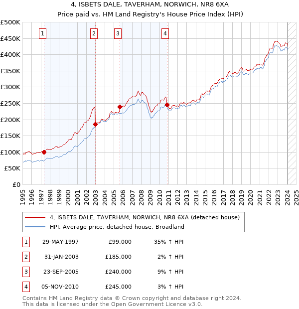 4, ISBETS DALE, TAVERHAM, NORWICH, NR8 6XA: Price paid vs HM Land Registry's House Price Index