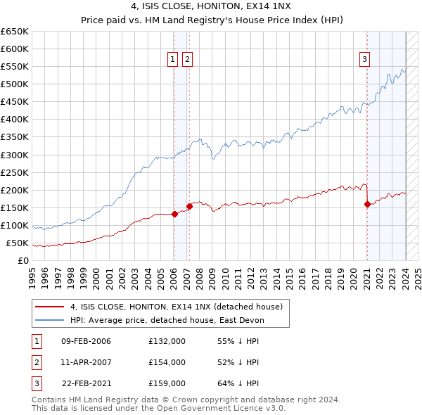 4, ISIS CLOSE, HONITON, EX14 1NX: Price paid vs HM Land Registry's House Price Index
