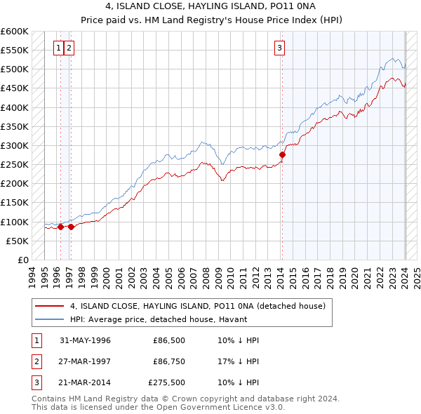 4, ISLAND CLOSE, HAYLING ISLAND, PO11 0NA: Price paid vs HM Land Registry's House Price Index