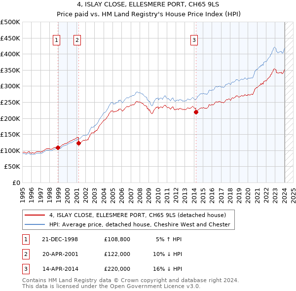 4, ISLAY CLOSE, ELLESMERE PORT, CH65 9LS: Price paid vs HM Land Registry's House Price Index