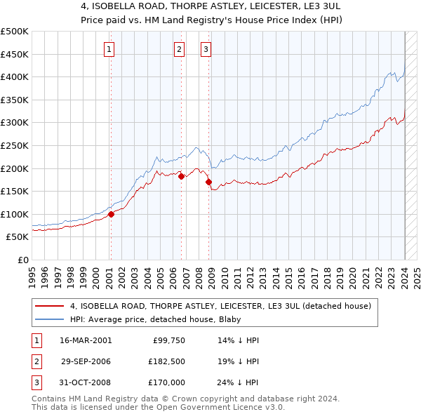4, ISOBELLA ROAD, THORPE ASTLEY, LEICESTER, LE3 3UL: Price paid vs HM Land Registry's House Price Index