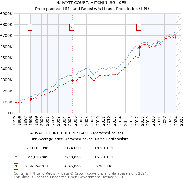 4, IVATT COURT, HITCHIN, SG4 0ES: Price paid vs HM Land Registry's House Price Index
