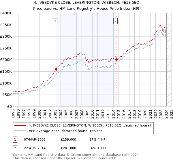 4, IVESDYKE CLOSE, LEVERINGTON, WISBECH, PE13 5EQ: Price paid vs HM Land Registry's House Price Index