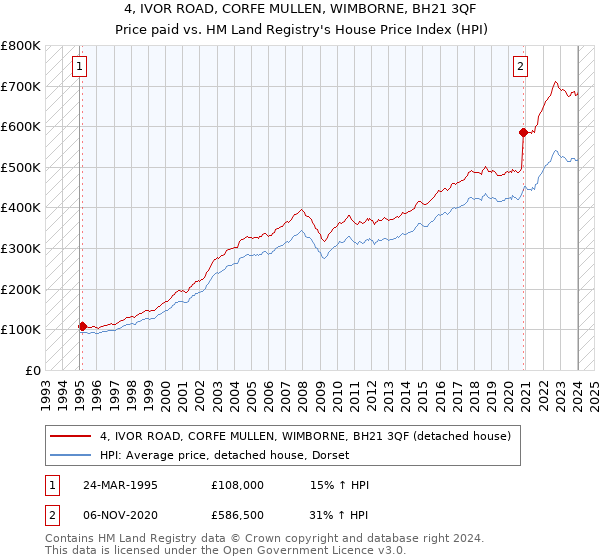 4, IVOR ROAD, CORFE MULLEN, WIMBORNE, BH21 3QF: Price paid vs HM Land Registry's House Price Index