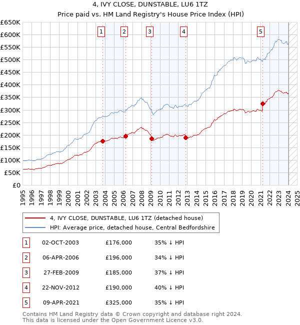 4, IVY CLOSE, DUNSTABLE, LU6 1TZ: Price paid vs HM Land Registry's House Price Index