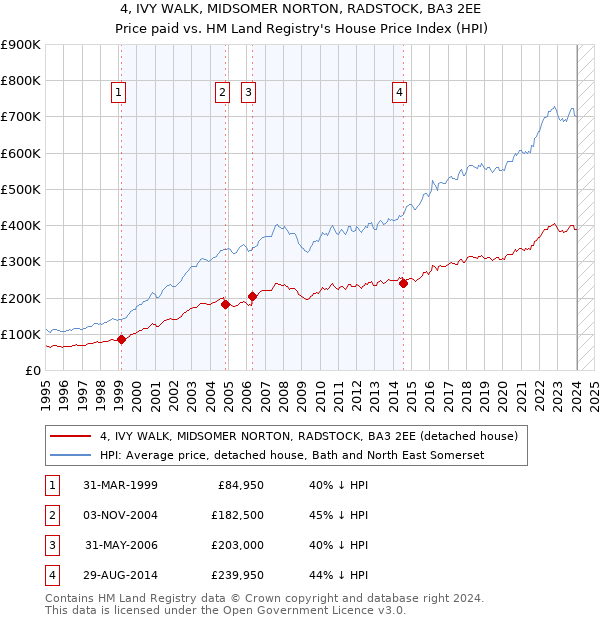 4, IVY WALK, MIDSOMER NORTON, RADSTOCK, BA3 2EE: Price paid vs HM Land Registry's House Price Index