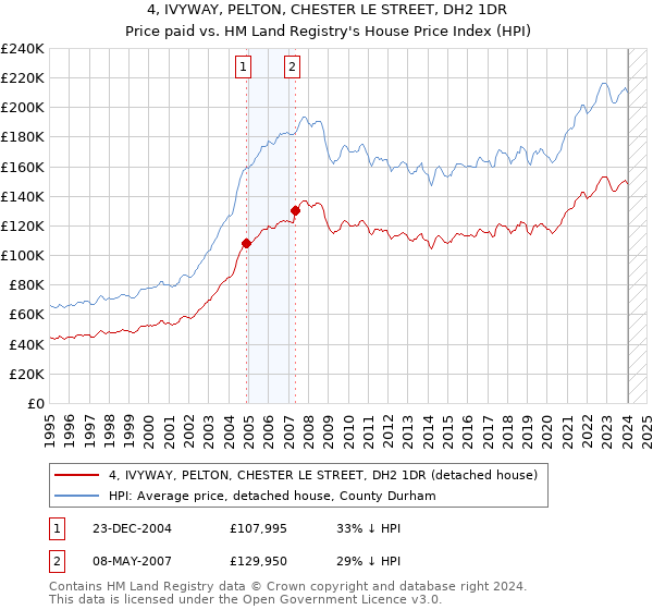 4, IVYWAY, PELTON, CHESTER LE STREET, DH2 1DR: Price paid vs HM Land Registry's House Price Index