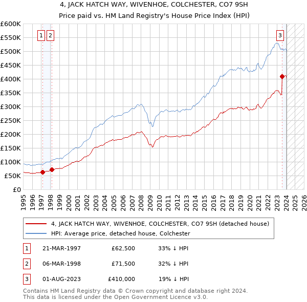 4, JACK HATCH WAY, WIVENHOE, COLCHESTER, CO7 9SH: Price paid vs HM Land Registry's House Price Index