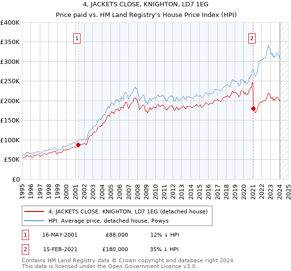 4, JACKETS CLOSE, KNIGHTON, LD7 1EG: Price paid vs HM Land Registry's House Price Index