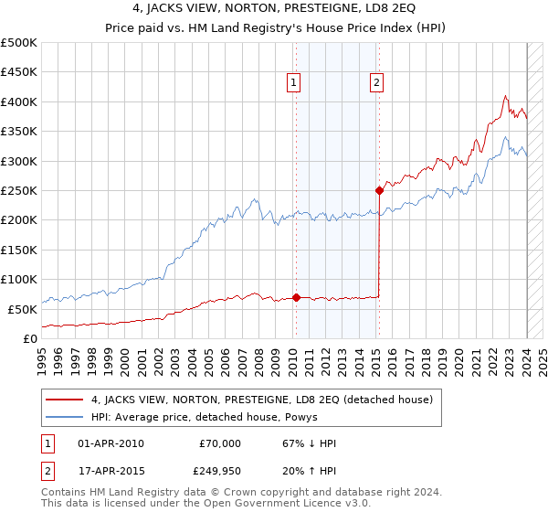 4, JACKS VIEW, NORTON, PRESTEIGNE, LD8 2EQ: Price paid vs HM Land Registry's House Price Index