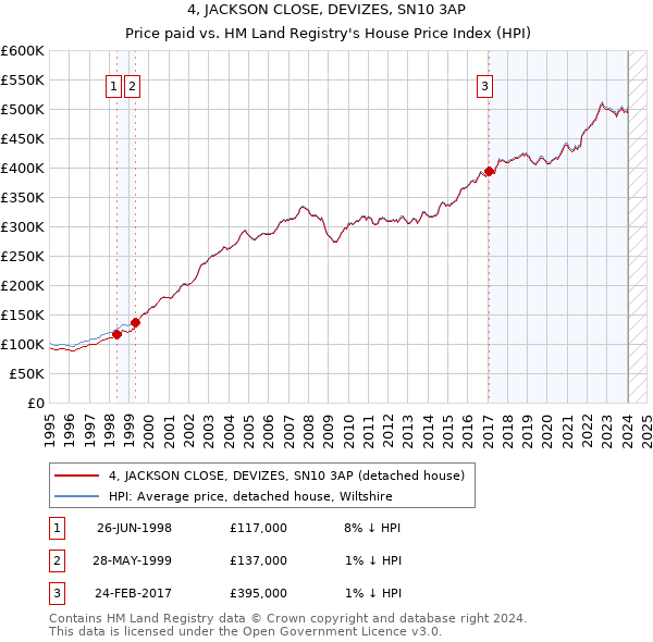 4, JACKSON CLOSE, DEVIZES, SN10 3AP: Price paid vs HM Land Registry's House Price Index