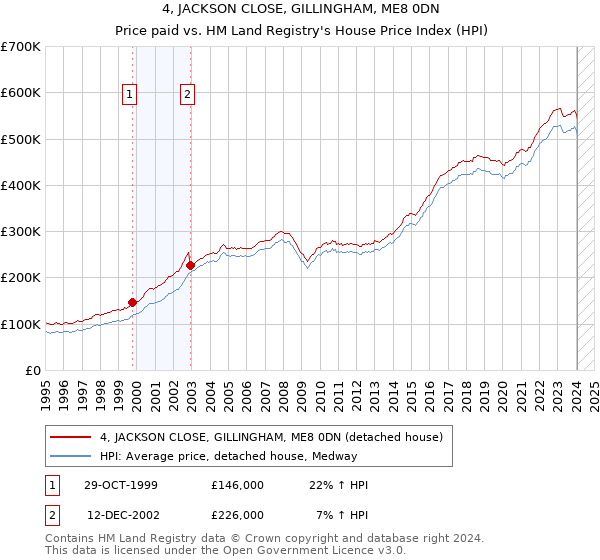 4, JACKSON CLOSE, GILLINGHAM, ME8 0DN: Price paid vs HM Land Registry's House Price Index