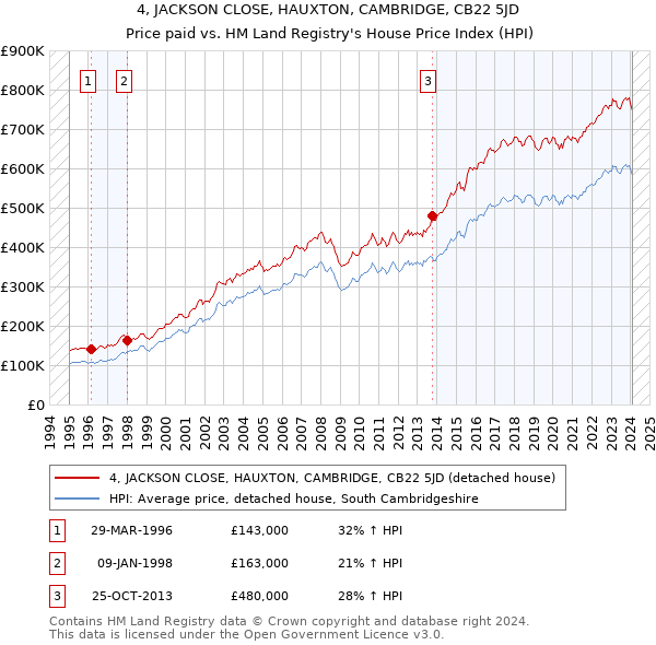 4, JACKSON CLOSE, HAUXTON, CAMBRIDGE, CB22 5JD: Price paid vs HM Land Registry's House Price Index
