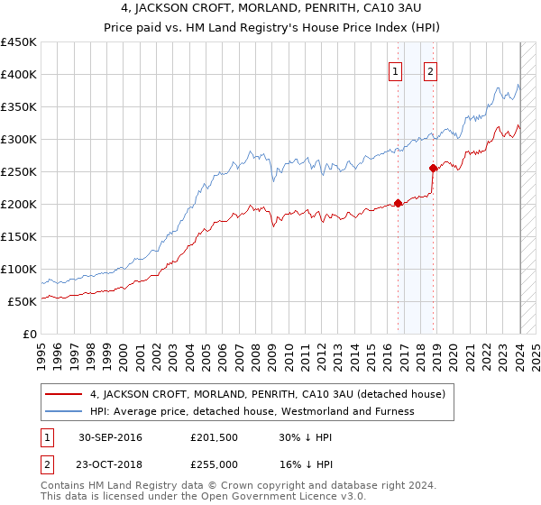 4, JACKSON CROFT, MORLAND, PENRITH, CA10 3AU: Price paid vs HM Land Registry's House Price Index
