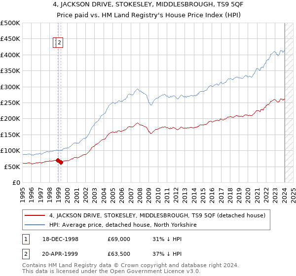 4, JACKSON DRIVE, STOKESLEY, MIDDLESBROUGH, TS9 5QF: Price paid vs HM Land Registry's House Price Index