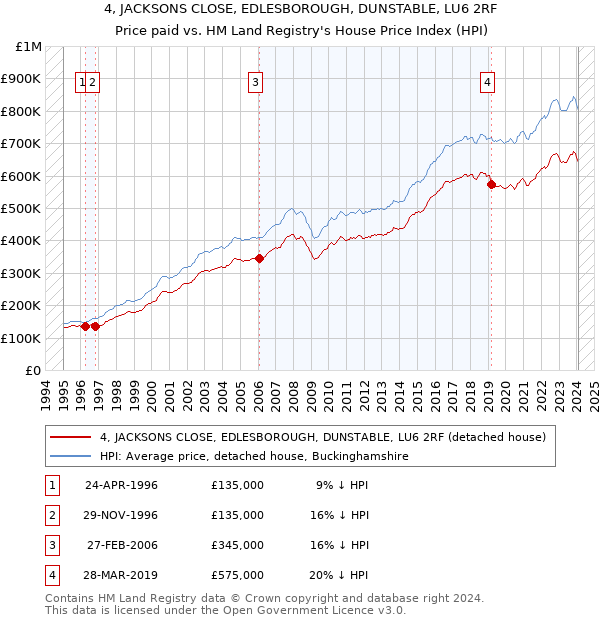 4, JACKSONS CLOSE, EDLESBOROUGH, DUNSTABLE, LU6 2RF: Price paid vs HM Land Registry's House Price Index