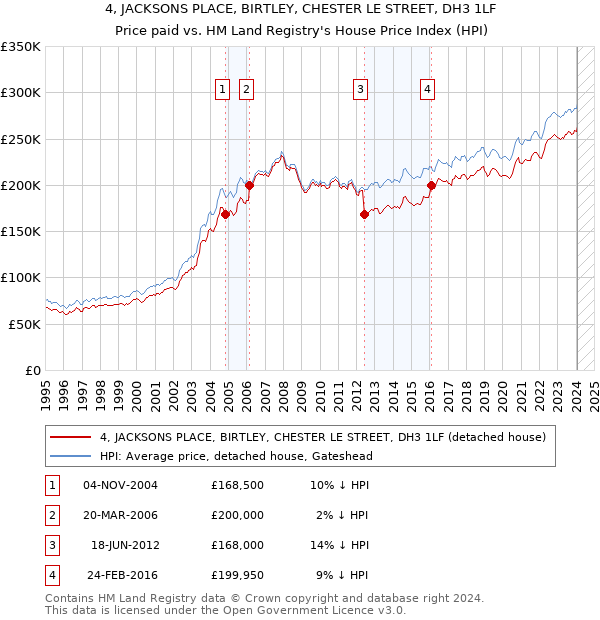 4, JACKSONS PLACE, BIRTLEY, CHESTER LE STREET, DH3 1LF: Price paid vs HM Land Registry's House Price Index