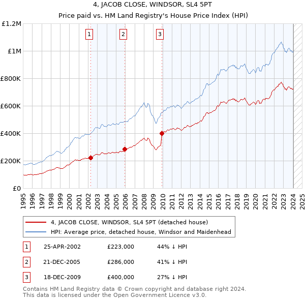 4, JACOB CLOSE, WINDSOR, SL4 5PT: Price paid vs HM Land Registry's House Price Index