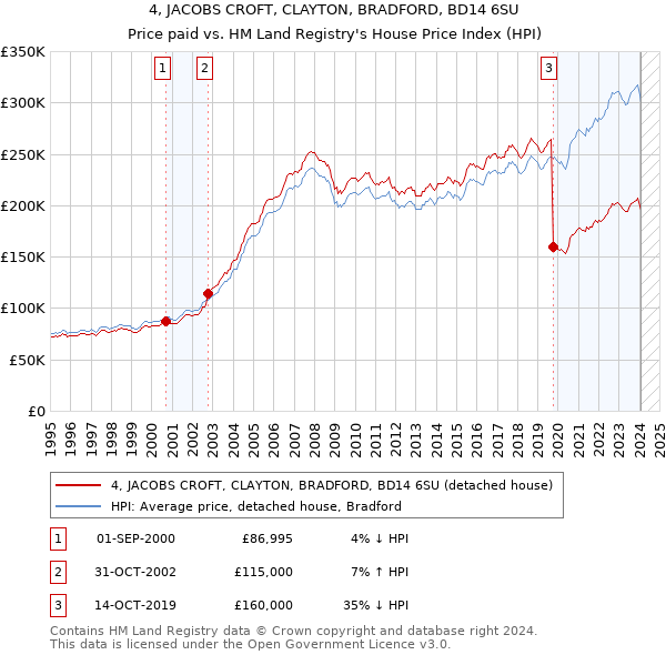 4, JACOBS CROFT, CLAYTON, BRADFORD, BD14 6SU: Price paid vs HM Land Registry's House Price Index