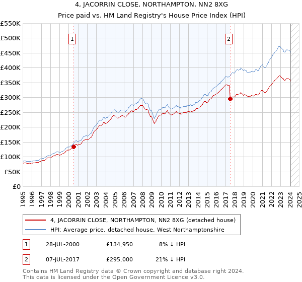 4, JACORRIN CLOSE, NORTHAMPTON, NN2 8XG: Price paid vs HM Land Registry's House Price Index