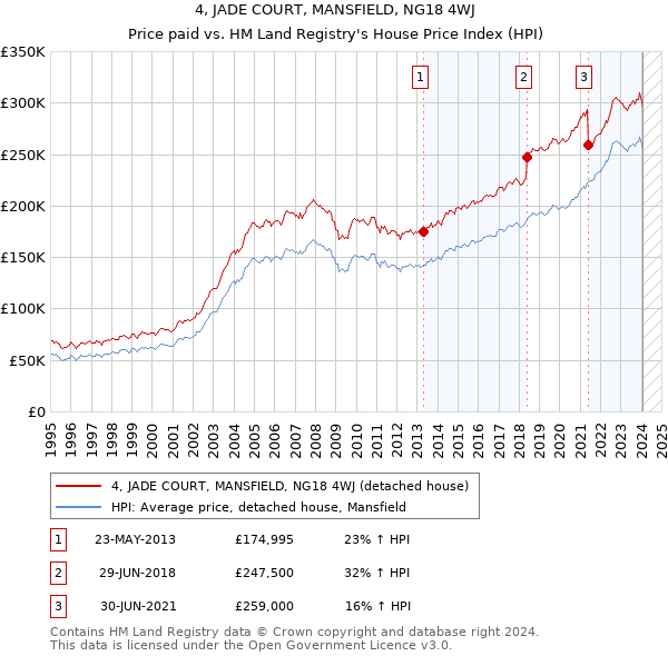 4, JADE COURT, MANSFIELD, NG18 4WJ: Price paid vs HM Land Registry's House Price Index