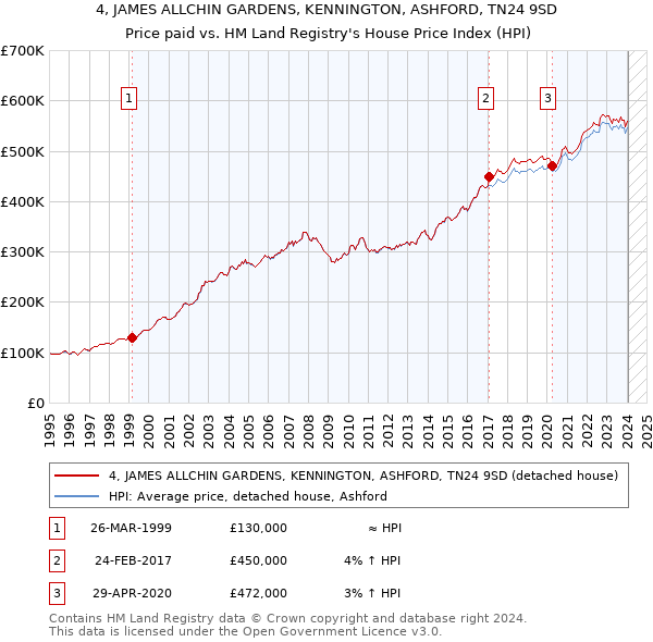 4, JAMES ALLCHIN GARDENS, KENNINGTON, ASHFORD, TN24 9SD: Price paid vs HM Land Registry's House Price Index