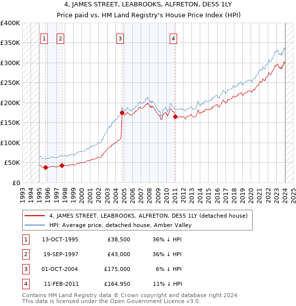 4, JAMES STREET, LEABROOKS, ALFRETON, DE55 1LY: Price paid vs HM Land Registry's House Price Index