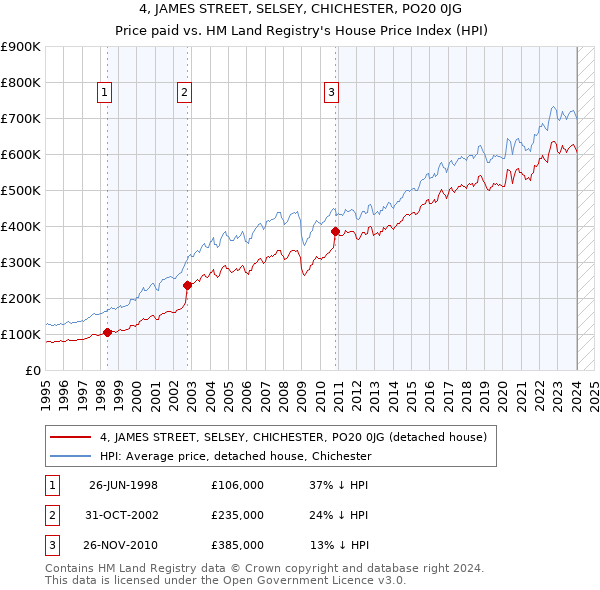 4, JAMES STREET, SELSEY, CHICHESTER, PO20 0JG: Price paid vs HM Land Registry's House Price Index