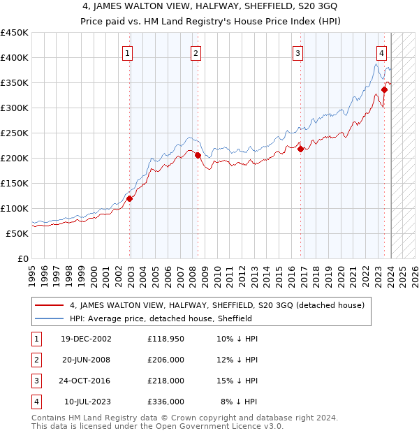 4, JAMES WALTON VIEW, HALFWAY, SHEFFIELD, S20 3GQ: Price paid vs HM Land Registry's House Price Index