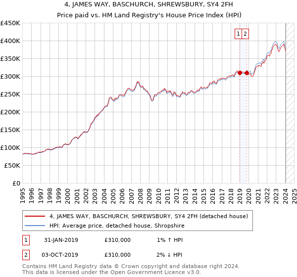 4, JAMES WAY, BASCHURCH, SHREWSBURY, SY4 2FH: Price paid vs HM Land Registry's House Price Index