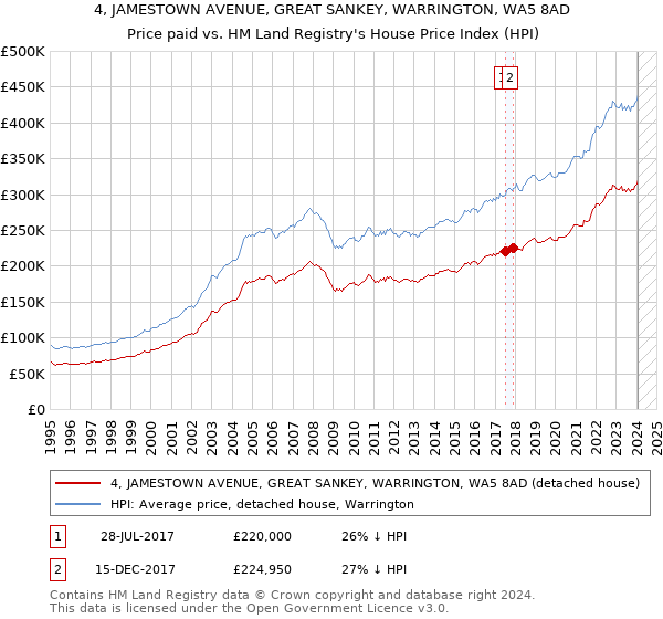 4, JAMESTOWN AVENUE, GREAT SANKEY, WARRINGTON, WA5 8AD: Price paid vs HM Land Registry's House Price Index