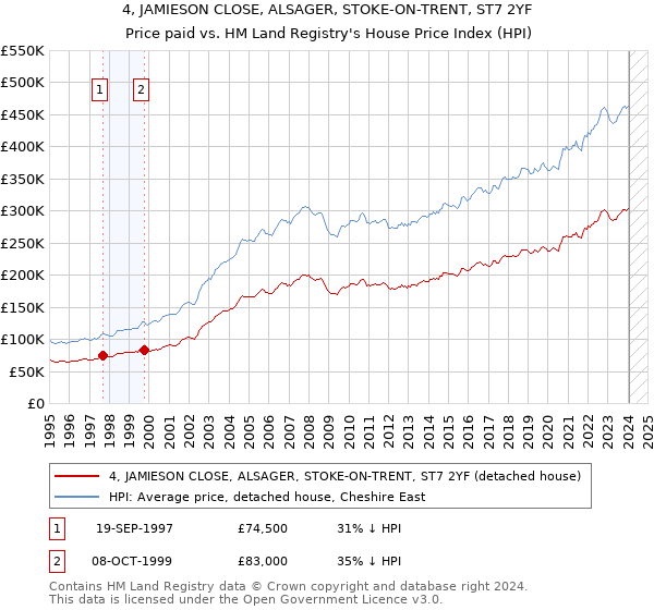 4, JAMIESON CLOSE, ALSAGER, STOKE-ON-TRENT, ST7 2YF: Price paid vs HM Land Registry's House Price Index